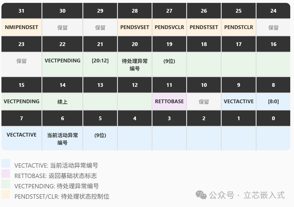 A Deep Dive into ARM Architecture: Understanding Cortex-M Exception Handling Mechanism