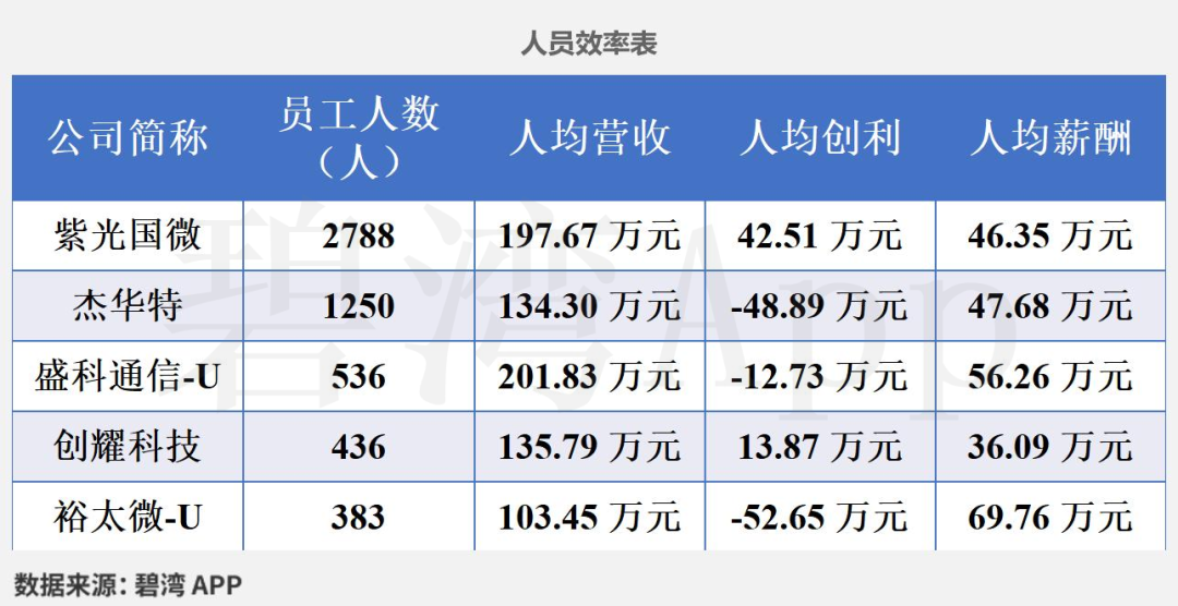 Comparison of Ethernet Chip Companies in the Semiconductor Industry: Analysis of Employee Salaries and Efficiency for 2024 Among Five Companies Including Unisoc, JHCT, Chuangyao Technology, Yutai Micro, and Shengke Communication