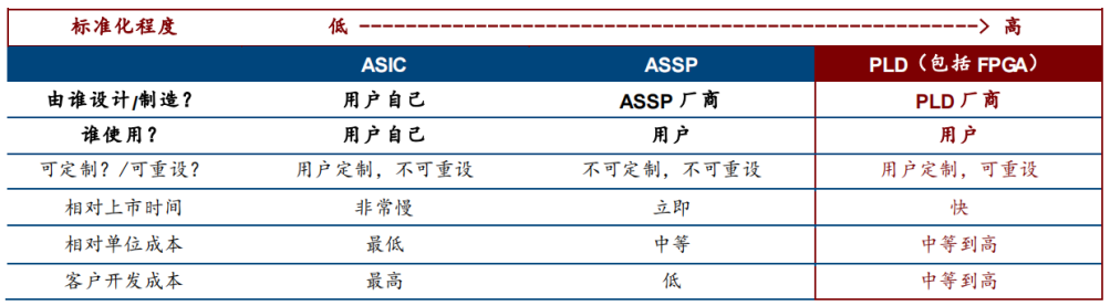 Industry Research: Universal Chip FPGA - (5) Characteristics of FPGA