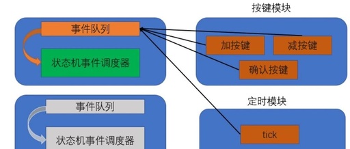Essential Learning for Embedded Development | Common Techniques for State Machines