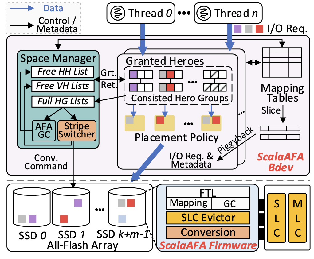 Multiple Papers from the School of Computer Science Selected for the Top Conference in Systems, USENIX ATC 2024
