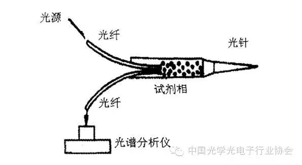 Detailed Description of Fiber Optic Sensing Technology and Applications