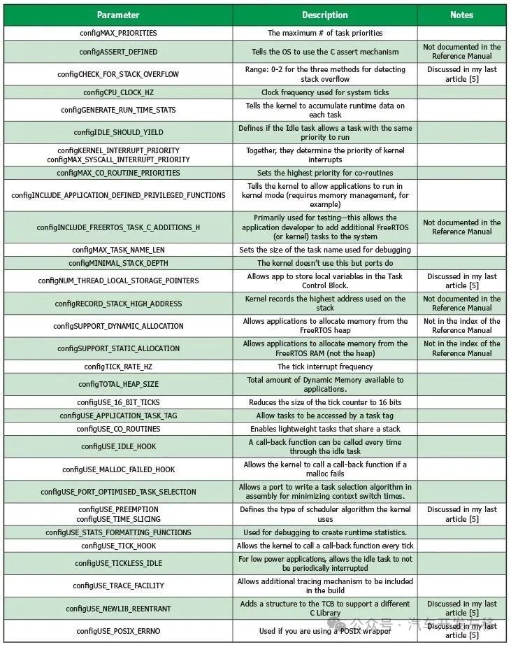 FreeRTOS Part Three: Configuration
