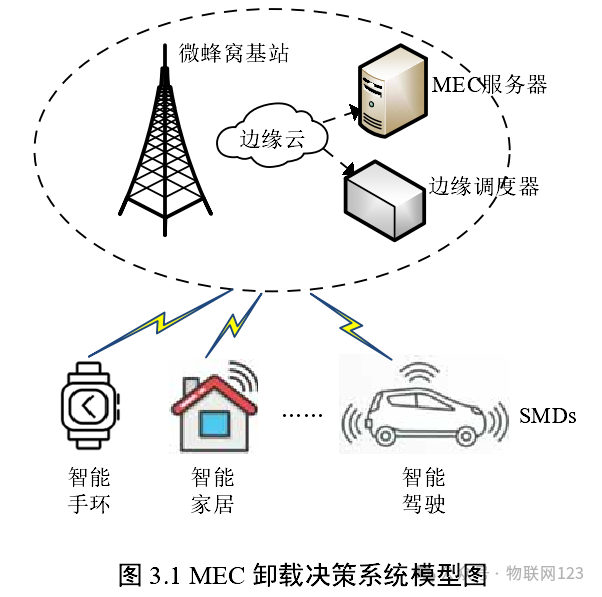 Research on Offloading Decision Algorithms in IoT Edge Computing