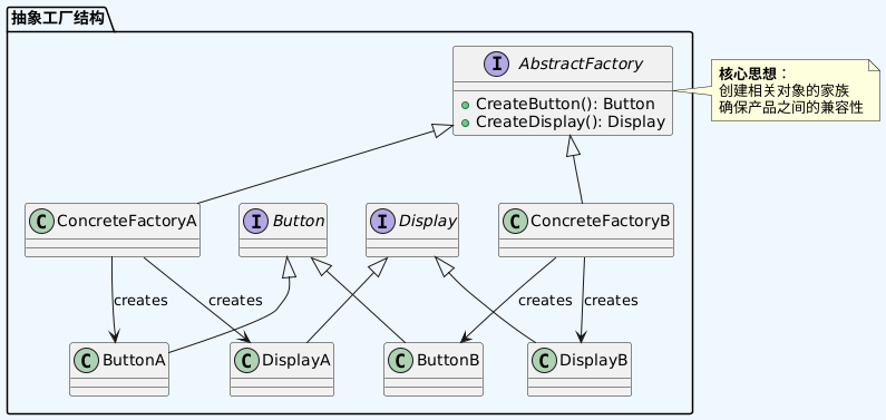 Embedded Programming Model | Abstract Factory Pattern