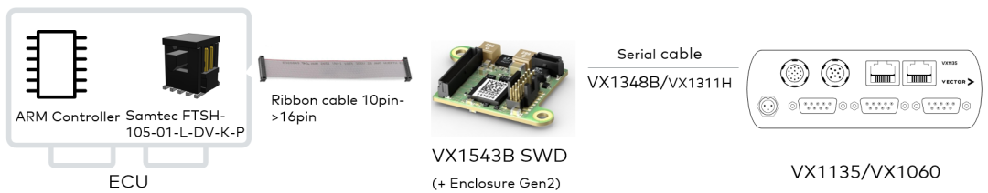 VX1000: High-Speed Measurement and Calibration for ARM Architecture ECUs