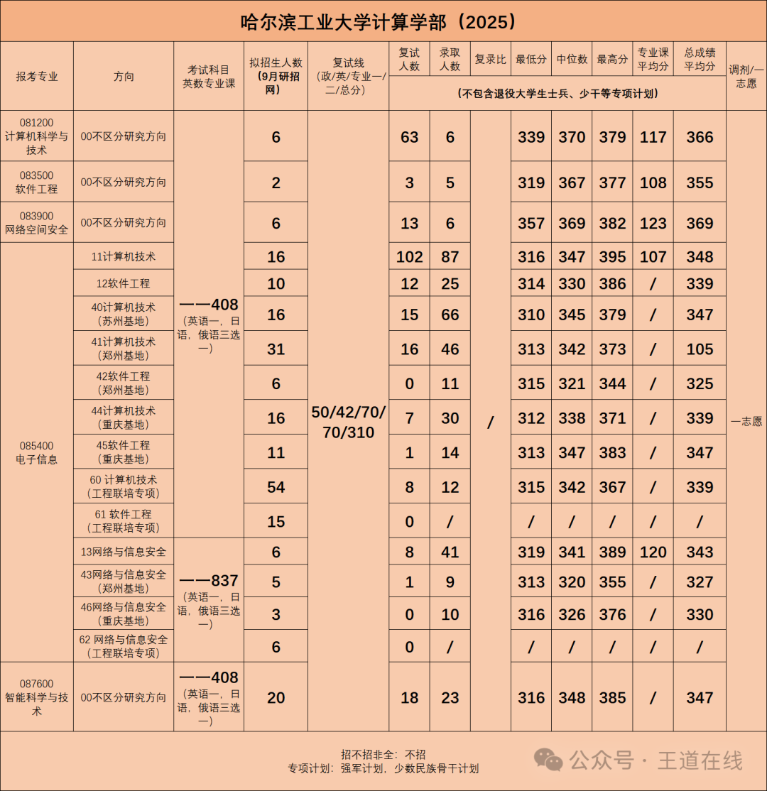 Analysis of the 2025 Harbin Institute of Technology Computer Graduate Entrance Examination