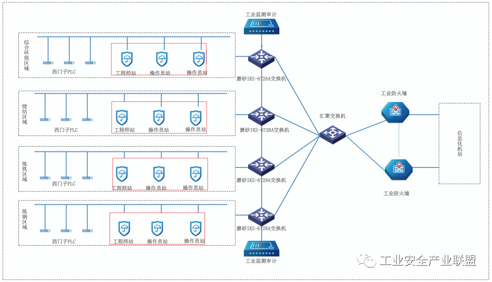 Industrial Safety System Case Study | Automation Cybersecurity Defense Solutions for the Steel Industry