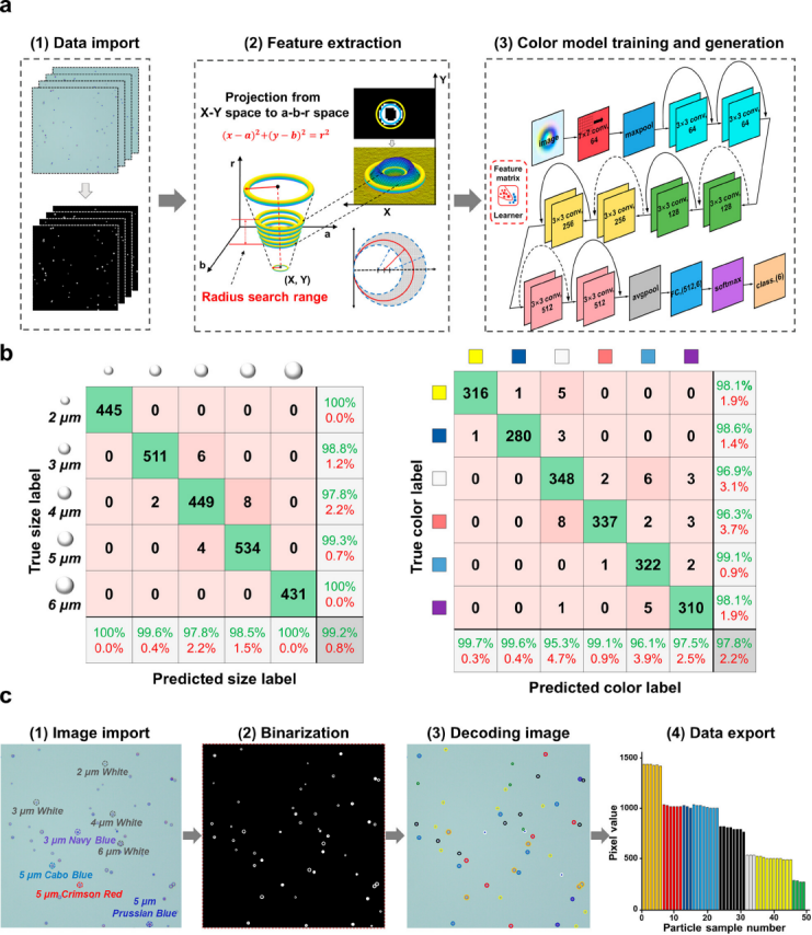 AI-Mediated Encoding-Decoding for Multiplexed Microfluidic Digital Immunoassay Based on Computer Vision