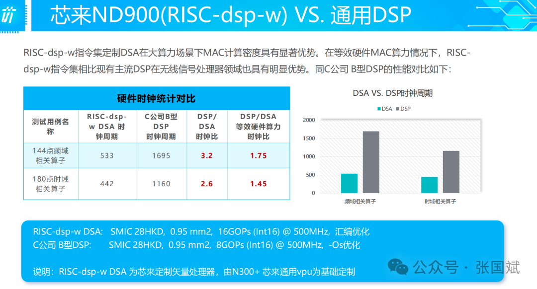 RISC-V DSP New Instruction Set and DSA Architecture Drive Innovations in Wireless Communication Performance!