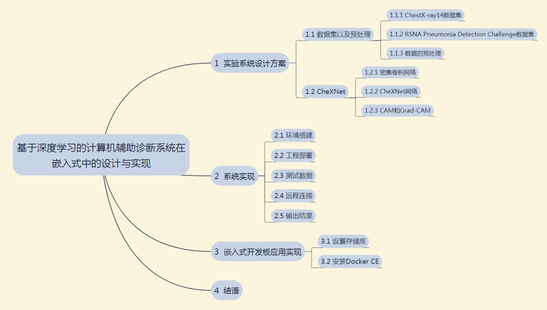 Design and Implementation of a Computer-Aided Diagnosis System Based on Deep Learning in Embedded Systems