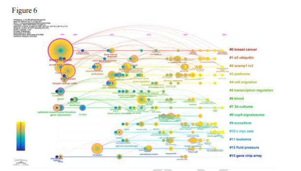 Bibliometric Insights into Breast Cancer Organoid Chips: Trends & Emerging Areas
