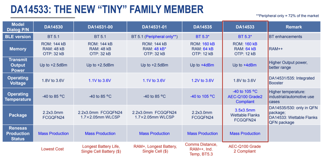 Technical Analysis | Compact Solution for Automotive-Grade Bluetooth System DA14533