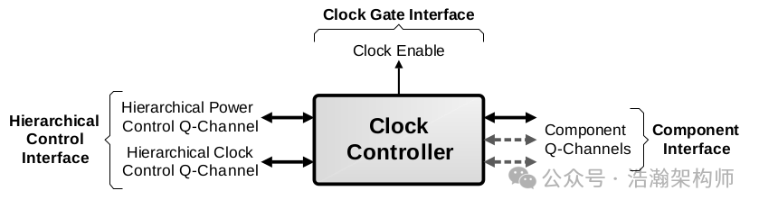 Overview of the Power Control Framework (PCF) for ARMv9/v8