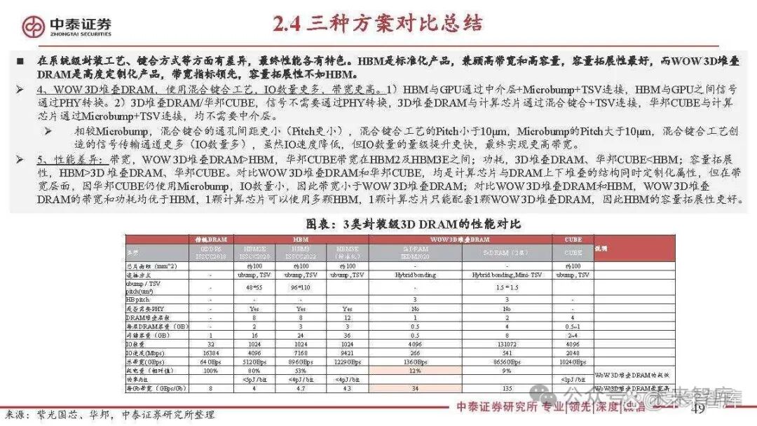 Special Report on the Semiconductor Storage Industry: 3D DRAM for Near-Memory Computing and AI Applications