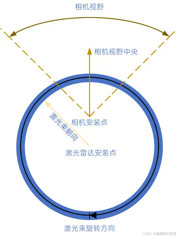 Multi-Sensor Time Synchronization in Autonomous Driving