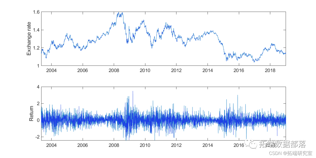Analysis of Exchange Rate Time Series Using MCMC Markov Chain Monte Carlo Method for Stochastic Volatility SV and GARCH in MATLAB