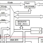 STM32CUBEMX Tutorial 5 — DMA Configuration & Combining DMA with UART for Data Transfer