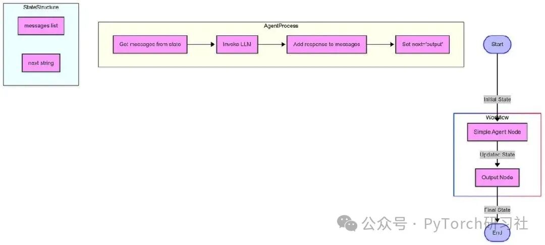 Building Multi-Agent Systems with LangGraph
