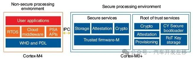 FreeRTOS Part Six: Security