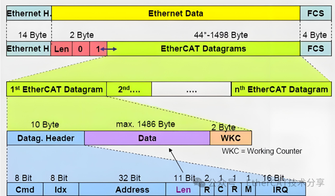 EtherCAT Protocol: The Communication Star in Robotics Applications and Its Allure