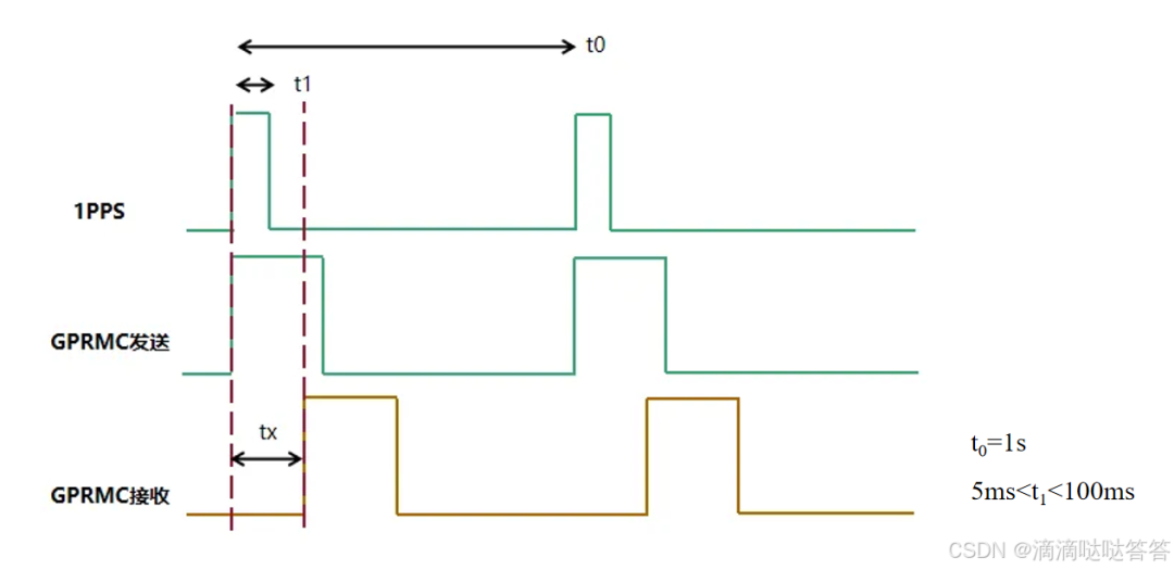 Multi-Sensor Time Synchronization in Autonomous Driving