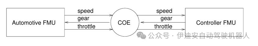 Cross-Level Joint Simulation and Verification of Automatic Transmission Control on Embedded Processors