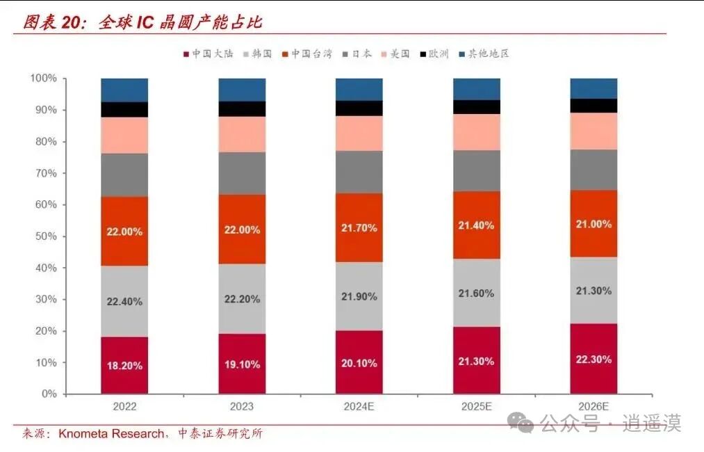 International Consulting Firm: China's Chip Production Capacity Accounts for 21% of the Global Market, Expected to Become Number One in the World in Five Years with 30% Market Share
