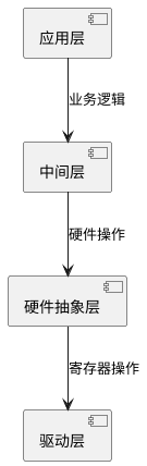 Advanced Embedded Development: Performance Optimization, Kernel Analysis, Secure Build, and Architecture Design