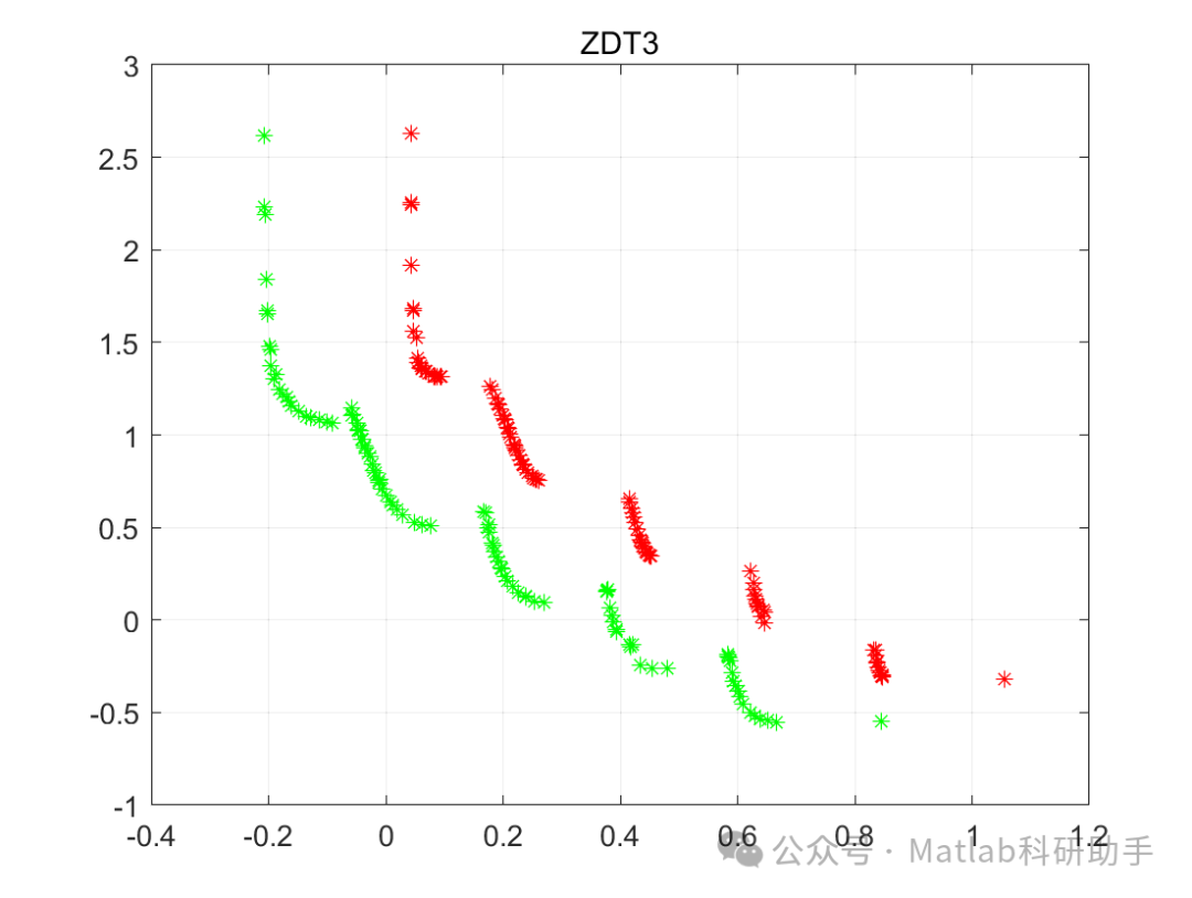 Research on Interval Multi-Objective Optimization Algorithm IP-MOEA with Matlab Code