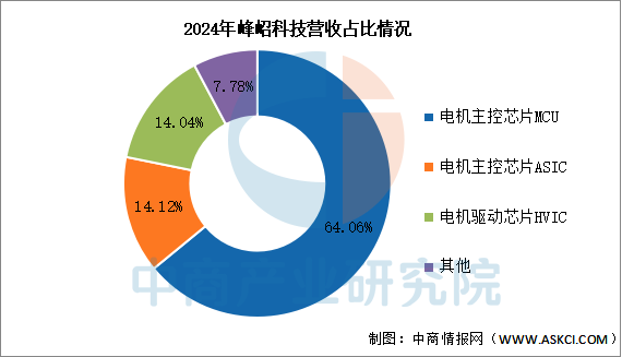 2025 Market Outlook for China's MCU Industry