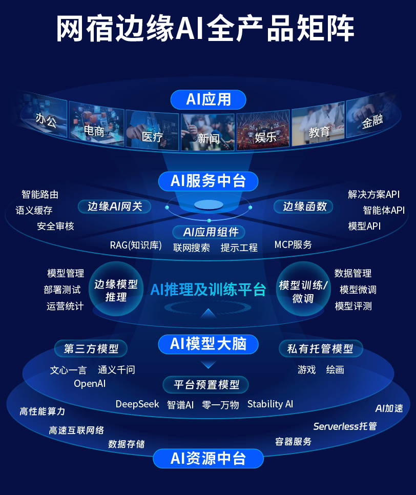 Wangsu Technology Upgrades Edge AI Platform: Empowering AIGC Business Innovation Across the Entire Chain