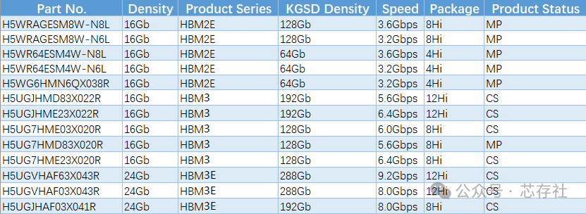 Comparison Table of SK Hynix eMMC, UFS, DDR, LPDDR, HBM, eMCP, and uMCP Storage Chips