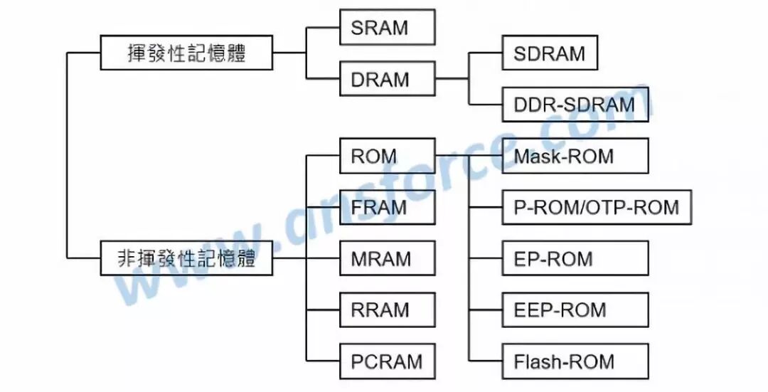 Finally, Someone Clearly Explains What DRAM and NAND Flash Are!