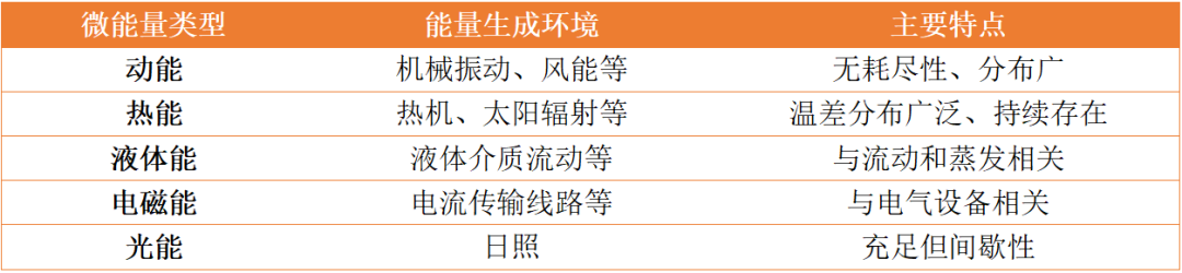 Micro-Nano Energy Harvesting and Self-Powered Sensing for Power Equipment