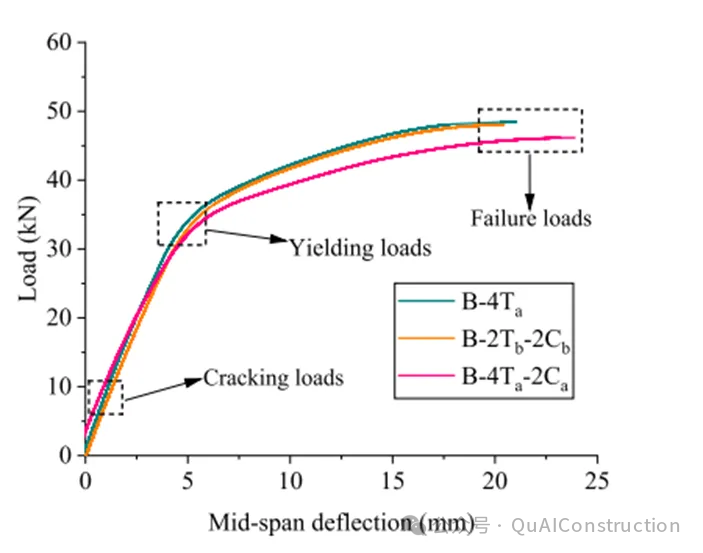 Reinforcement Design and Structural Performance of Topology Optimized 3D Printed Concrete Truss Beams
