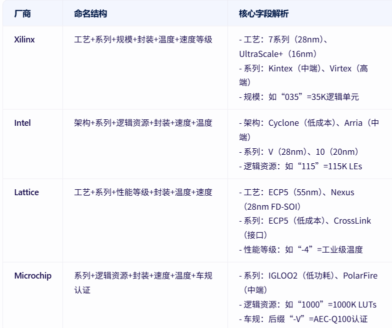 FPGA Chip Naming Conventions: A Guide to Decoding Manufacturer 'Jargon'