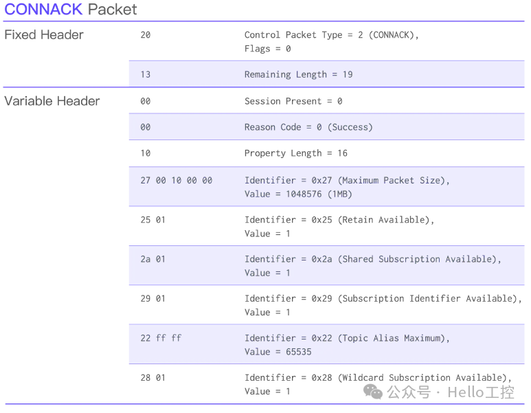 Detailed Explanation of MQTT Packets【01】: CONNECT & CONNACK