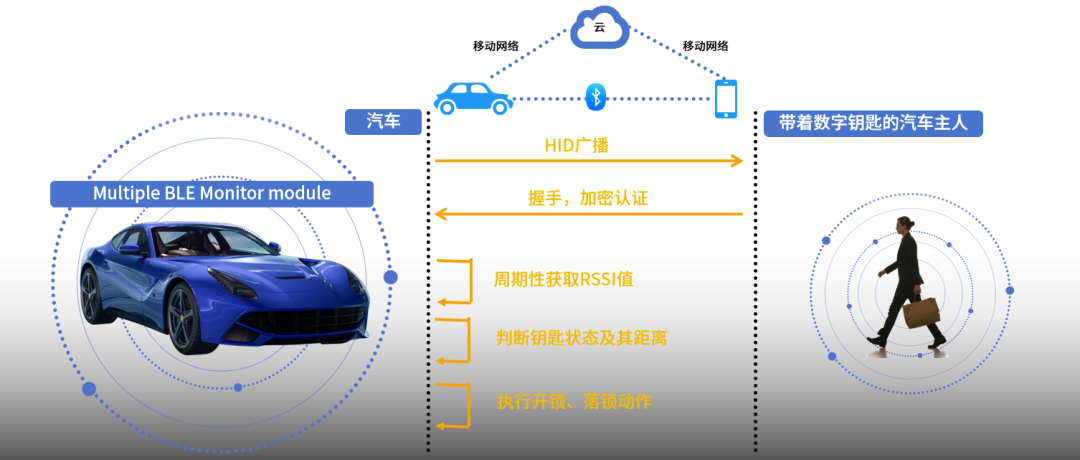 From Manual Operation to Seamless Interaction: How BLE Deeply Empowers Proximity Unlock Solutions
