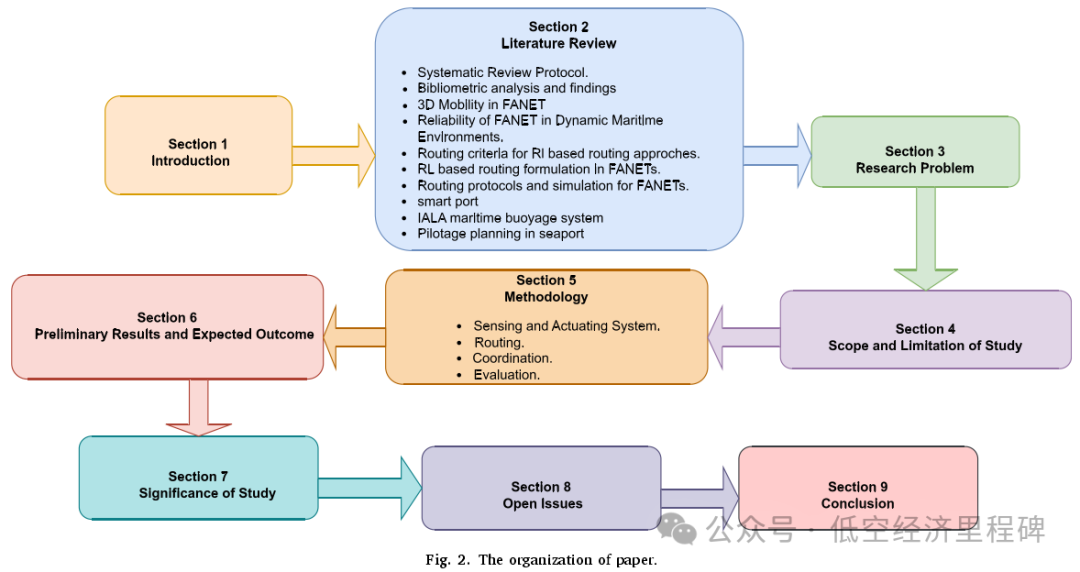 A Conceptual Framework for Smart Ports Based on Flying Aerial Ad-Hoc Networks for UAV Pilotage