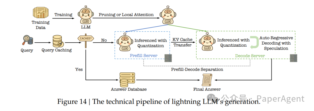 Towards an AI Search Paradigm: Multi-Agent, MCP, DAG, RL