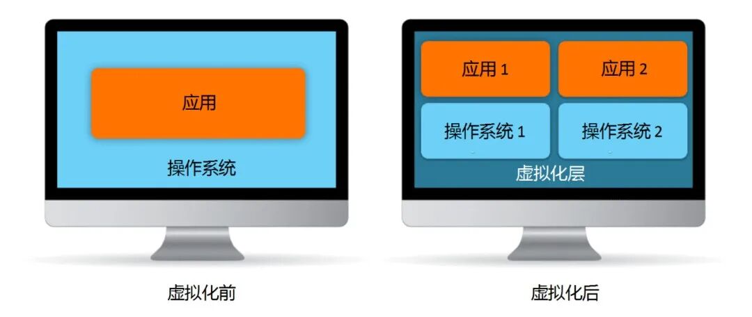 What is Virtualization?