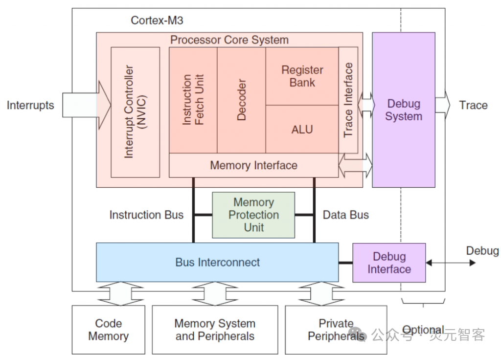 Embedded Learning Day 1
