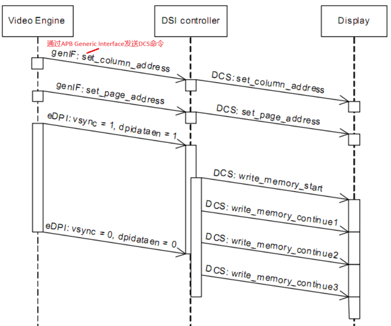 Introduction to MIPI DSI Host Controller