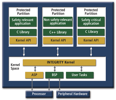 A Discussion on Real-Time Operating Systems