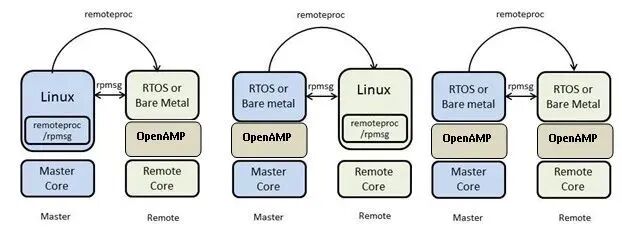 Principles of Heterogeneous Communication in Multi-Core MCUs