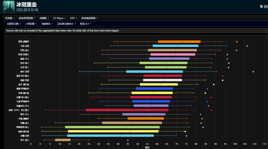 The First Major Pitfall of ICC in World of Warcraft Classic: The Output of Blood DK Compared to Fury Warriors