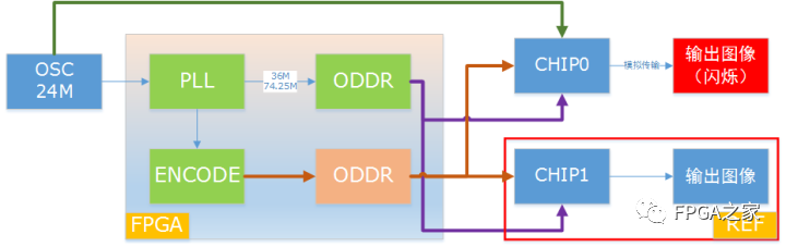 Issues Caused by Frequency Offset in FPGA-PLL Outputs