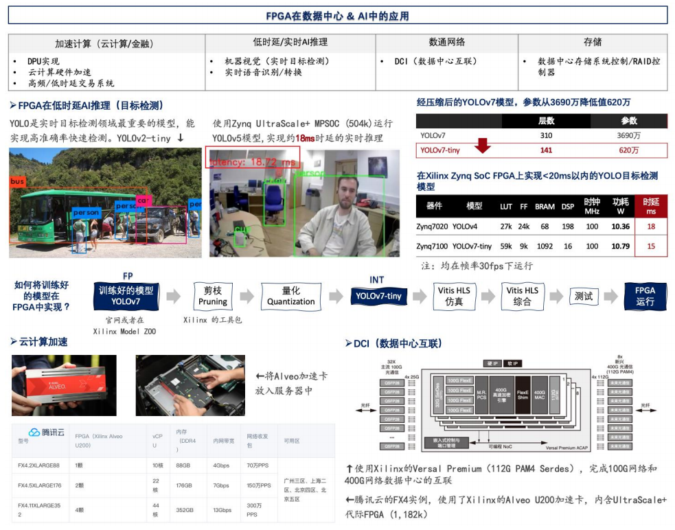 Industry Research: Universal Chip FPGA - (21) Downstream Applications of FPGA in Data Centers & AI Fields