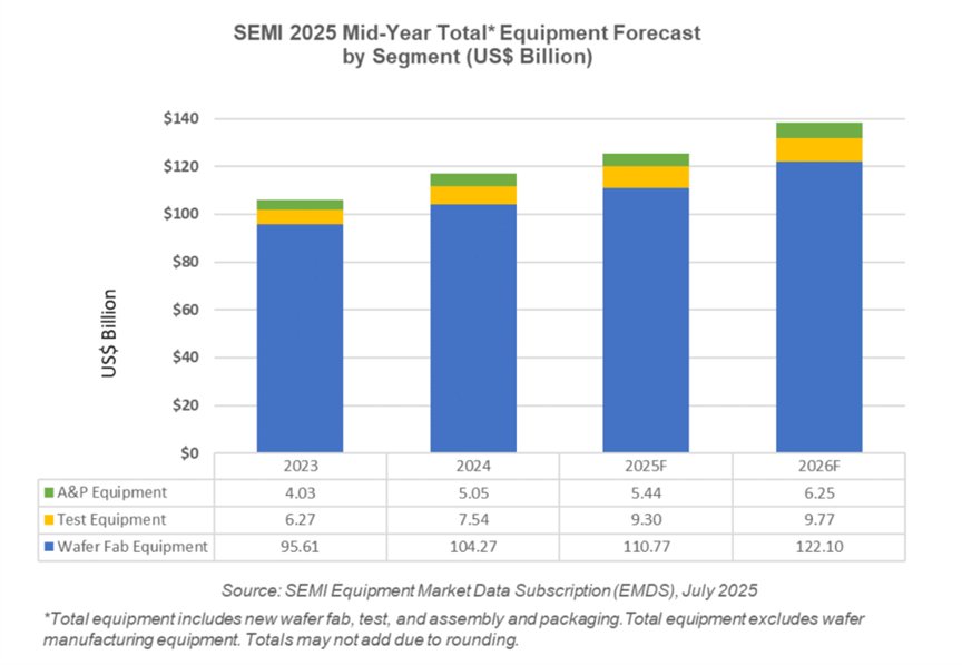 Japan's Semiconductor Equipment Sales Continue to Surge